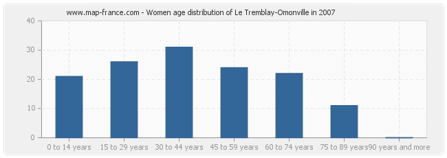 Women age distribution of Le Tremblay-Omonville in 2007